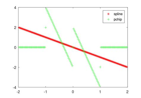 Image result for Direct Method for Linear Interpolation Code in Octave Solution