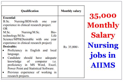 AIIMS B.Sc Nursing and M.Sc Nursing jobs- Salary shocking