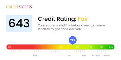 Is 643 a Good Credit Score? | Understand Your Score | Credit Secrets