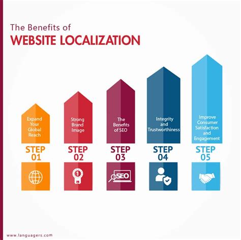Image result for Website Localization Benefits