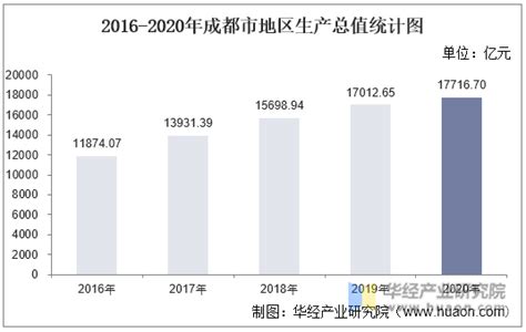 2010-2020年成都市人口数量、人口性别构成及人口受教育程度统计分析_地区宏观数据频道-华经情报网