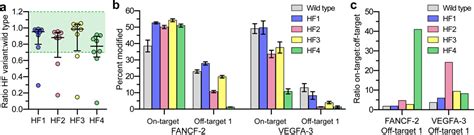 High-fidelity CRISPR-Cas9 variants with undetectable genome-wide off ...