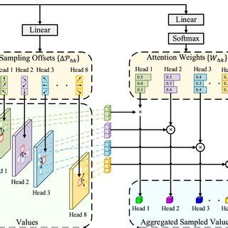 Image result for Self Attention Module Deep Learning Designer Example MATLAB