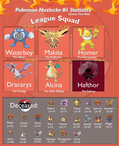 Completed my first Nuzlocke challenge on Pokemon Fire Red! Thought I'd ...