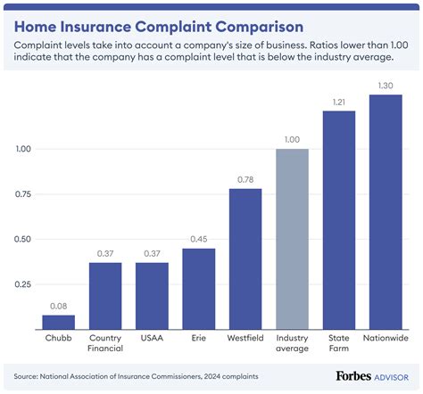 Erie Home Insurance Review and Cost – Forbes Advisor