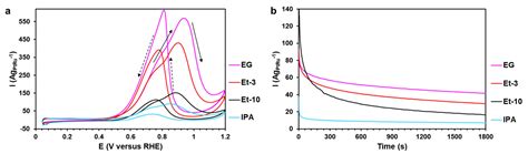 The Development of High-Performance Platinum-Ruthenium Catalysts for ...