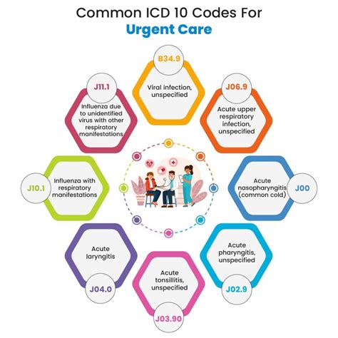 DocVilla - Common ICD 10 Codes For Urgent Care