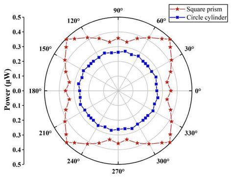 Two-Dimensional Omnidirectional Wind Energy Harvester with a ...