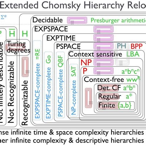 Image result for Complexity Classes