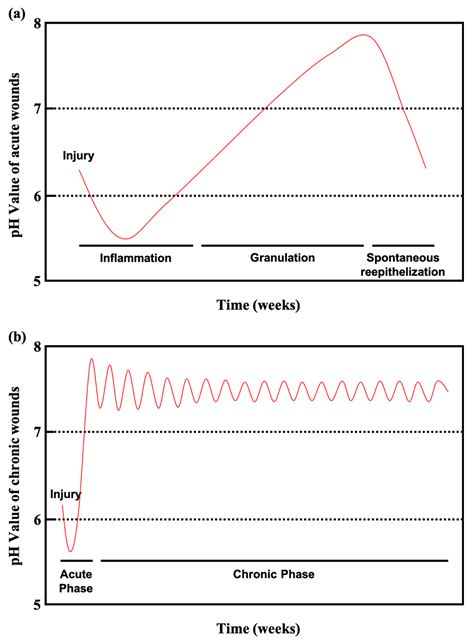 Role of pH Value in Clinically Relevant Diagnosis