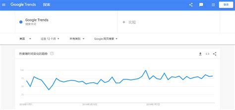 Google趋势（google trend如何打开） | 外贸人