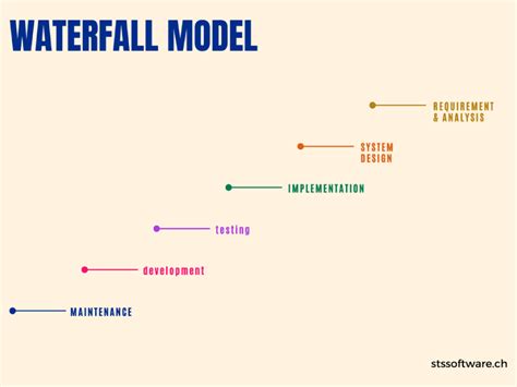 Image result for Software Enginnering Process