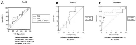 Visceral Adiposity in Relation to Body Adiposity and Nutritional Status ...
