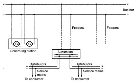 Image result for Radial Distribution System Layout