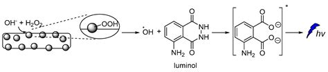 Direct and Indirect Chemiluminescence: Reactions, Mechanisms and Challenges