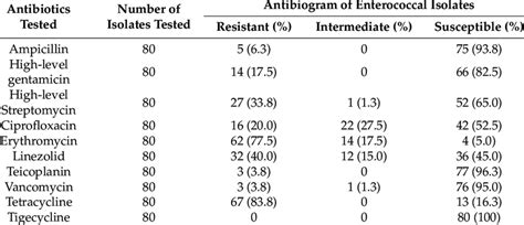 Image result for Enterococcus Antibiogram