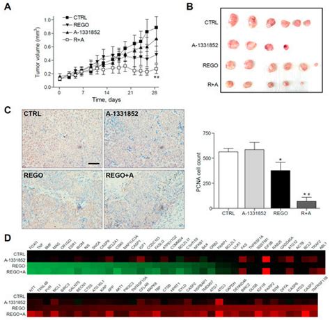 Regorafenib Alteration of the BCL-xL/MCL-1 Ratio Provides a Therapeutic ...