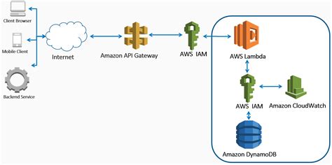 Image result for Query DynamoDB with TypeScript Lambda