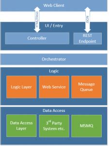 Image result for Orchestrator Pattern