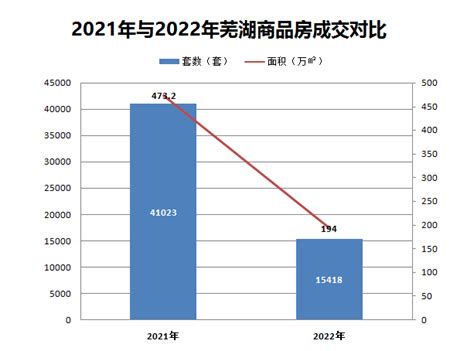 新房、二手房双双下降!8月芜湖楼市成交数据曝光!这家楼盘夺得“头筹”!-芜湖搜狐焦点