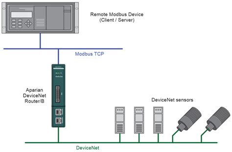 Image result for DeviceNet ABB