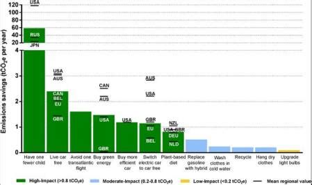 Cuatro acciones radicales que sí frenarían el cambio climático
