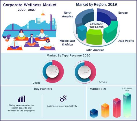 Corporate Wellness Market Size, Growth, Trends 2020 to 2027