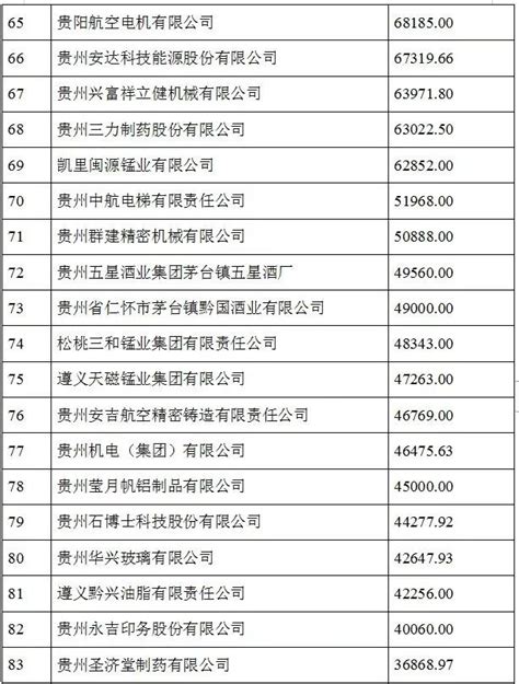 2021贵州100强企业榜单发布_澎湃号·媒体_澎湃新闻-The Paper
