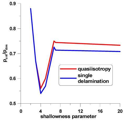 Buckling of Composite Structures with Delaminations—Laminates and ...