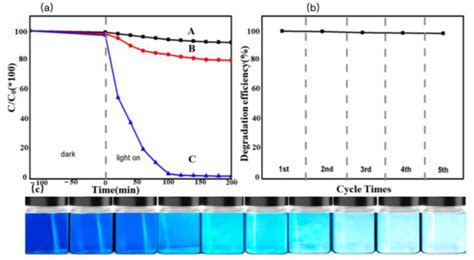 Catalytic Performance of Flexible Polyionic Liquid Nanofiber Membranes ...
