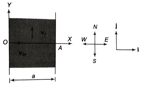 A river of width a with straight parallel banks flows due north with ...