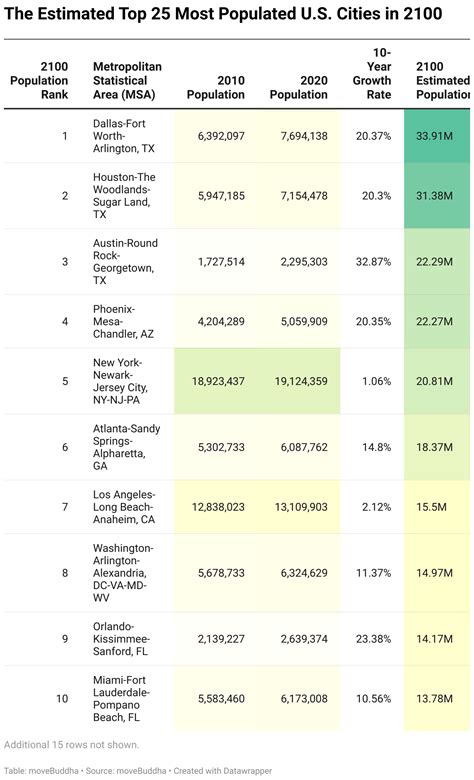 Will These be the Most Populated U.S. Cities in 2100? (Before and After) | moveBuddha