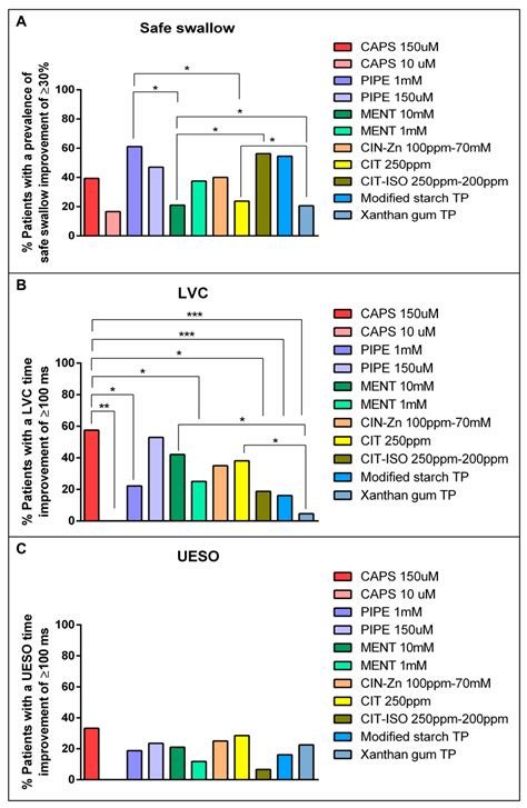 A Comparative Study on the Effect of Acute Pharyngeal Stimulation with ...