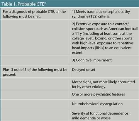 Treating Chronic Traumatic Encephalopathy in Athletes
