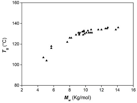 High-Glass-Transition Polyesters Produced with Phthalic Anhydride and ...