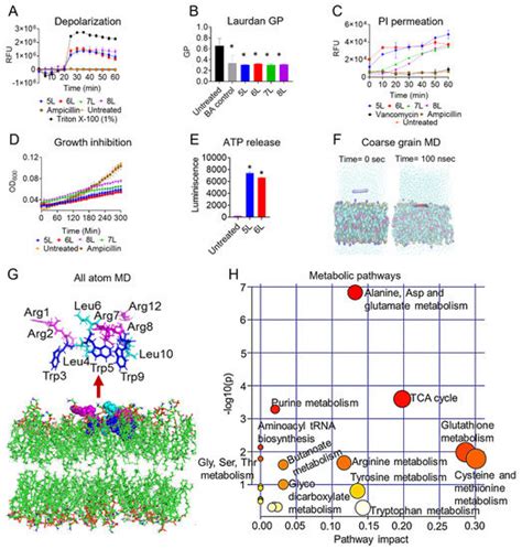 Design and Evaluation of Short Bovine Lactoferrin-Derived Antimicrobial ...