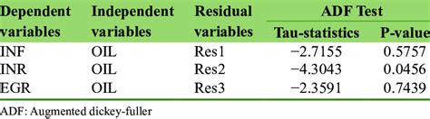 Image result for Engle-Granger Test Python