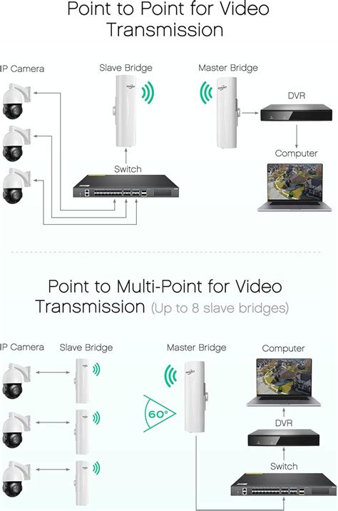 Veeind Wireless Bridge with 2 Bracket Mounts - 900Mbps 5KM India | Ubuy
