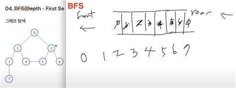 DFS BFS Java 的图像结果