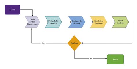 Image result for Process Simulation Diagram