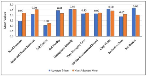 Perceived Benefit and Cost Perception Gaps between Adopters and Non ...