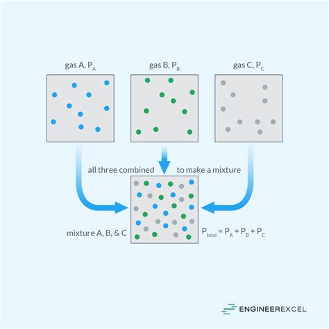 How to Find Partial Pressure - EngineerExcel