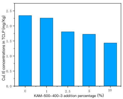 Fixation Effect of Modified Bamboo Charcoal on Typical Heavy Metals in ...