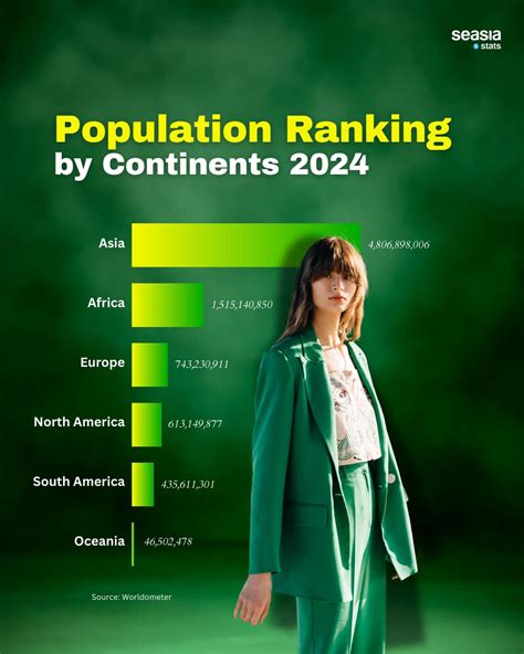 Population Ranking by Continents, 2024 - Seasia.co