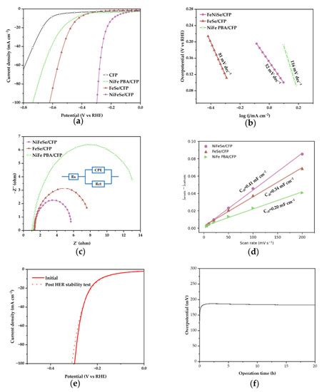 The High Electrocatalytic Performance of NiFeSe/CFP for Hydrogen ...