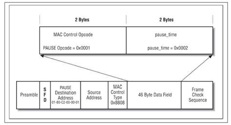 Image result for Pause Frame Packet Format