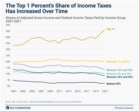Who Pays Federal Income Taxes? Latest Federal Income Tax Data
