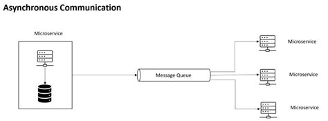 Image result for Asynchronous Communication Diagram