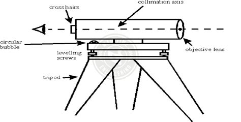 Image result for Manual Probe Leveling