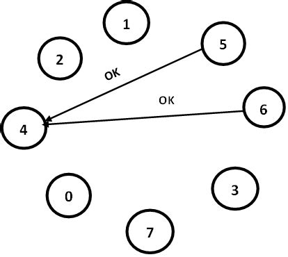 Image result for Election Algorithm in Distributed System